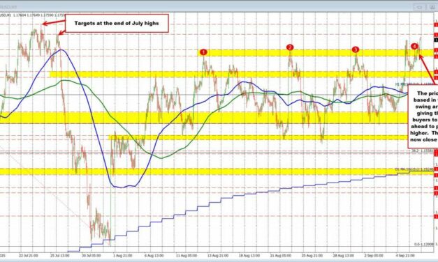 EURUSD extends higher and stretches toward the end of July highs