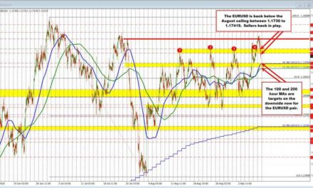 EURUSD moves to new session lows. Back below a swing area between 1.1730 and 1.17419.