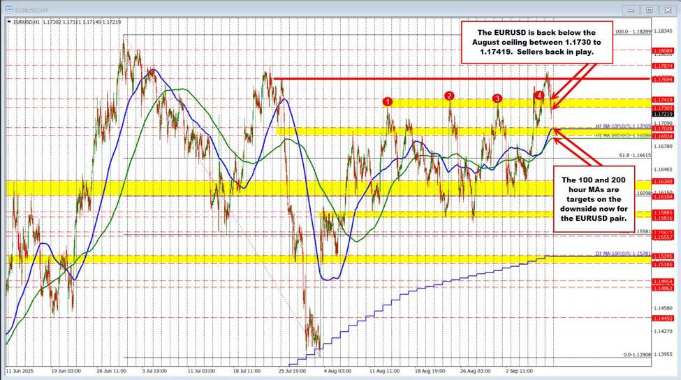 EURUSD moves to new session lows. Back below a swing area between 1.1730 and 1.17419.