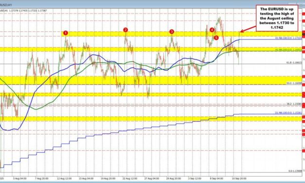 EURUSD trades higher as markets react to the Lagarde hawkish/less dovish tilt