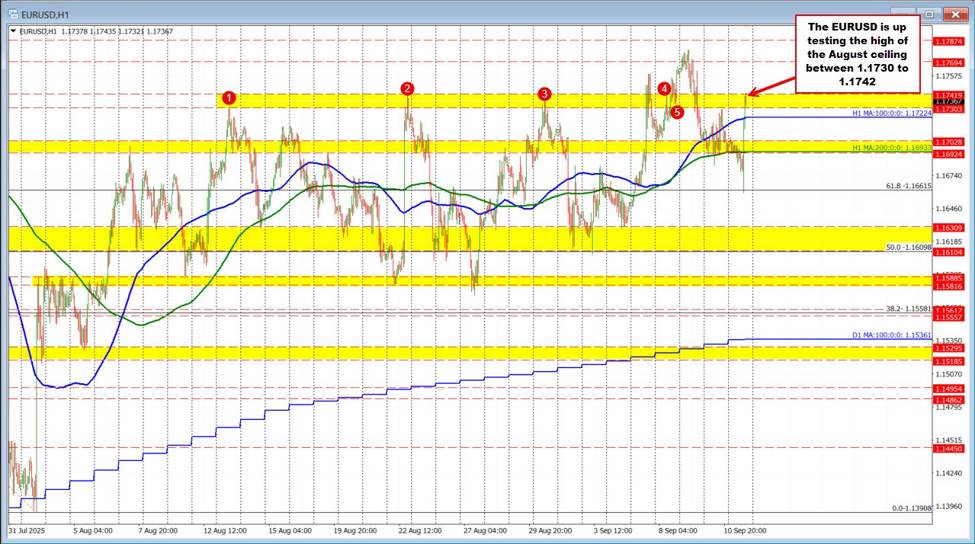 EURUSD trades higher as markets react to the Lagarde hawkish/less dovish tilt