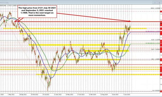 EURUSD trades to its highest level since September 2021