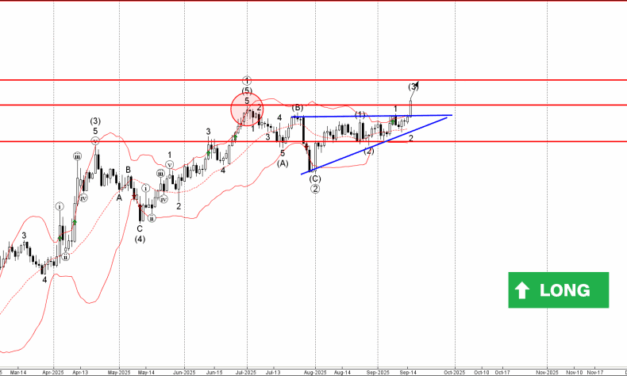 Forex – EURUSD Wave Analysis – 16 September 2025