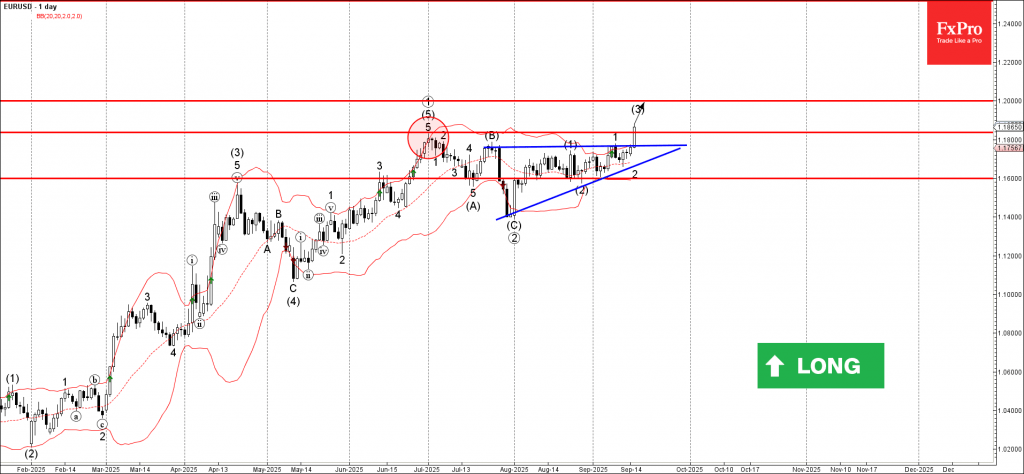 Forex – EURUSD Wave Analysis – 16 September 2025
