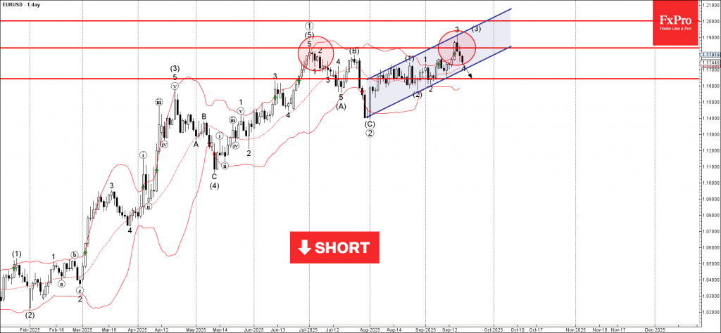 Forex – EURUSD Wave Analysis – 19 September 2025
