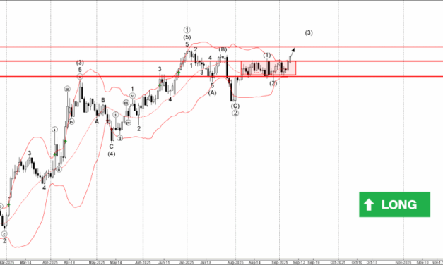 Forex – EURUSD Wave Analysis – 8 September 2025