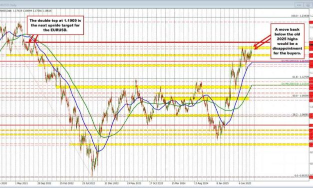 New highs for the EURUSD. Now up 0.84% on the day