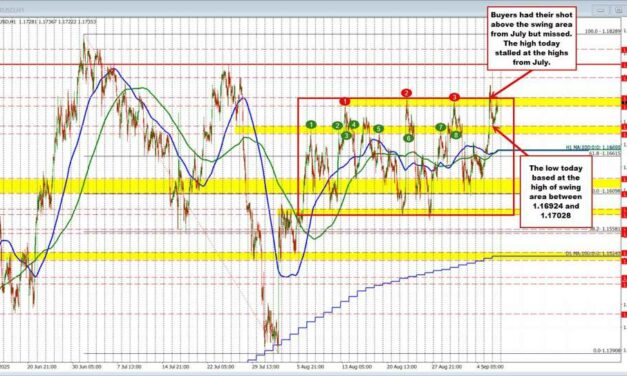 The EURUSD bouncing modestly on the day