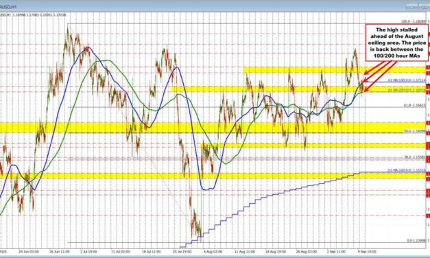 USD moves lower after the PPI data but bouncing higher