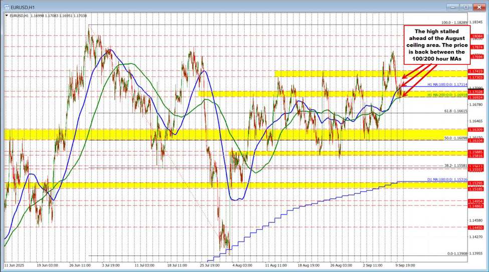 USD moves lower after the PPI data but bouncing higher