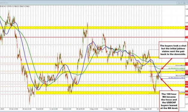 USDCHF falls to the 100 hour MA after the US jobless claims