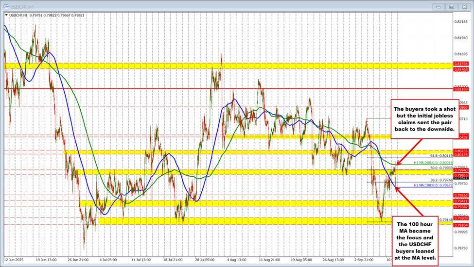 USDCHF falls to the 100 hour MA after the US jobless claims