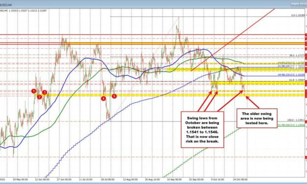 EURUSD Technicals: EURUSD breaks to a new month low as seller take more control