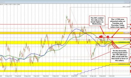 EURUSD Technicals: EURUSD buyers are making a play but there has been a limit so far