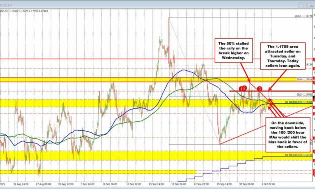 EURUSD Technicals: EURUSD buyers are making a play but there has been a limit so far