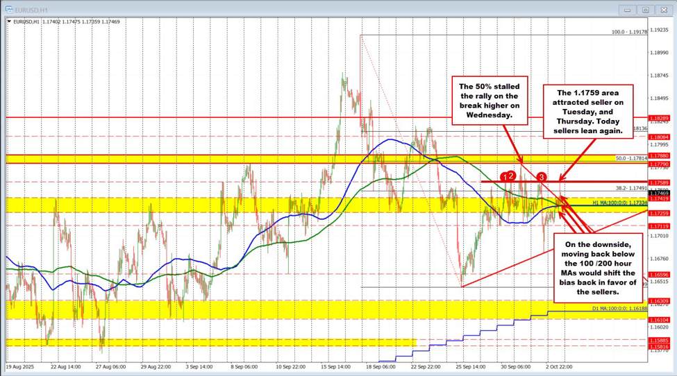 EURUSD Technicals: EURUSD buyers are making a play but there has been a limit so far