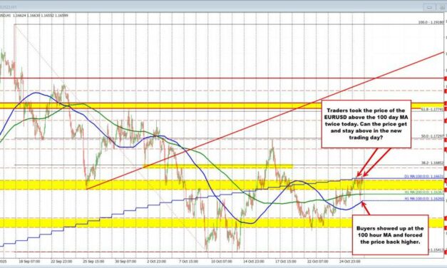 EURUSD Technicals: The EURUSD fell hard and it raced as fast to the upside.