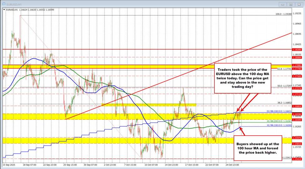 EURUSD Technicals: The EURUSD fell hard and it raced as fast to the upside.
