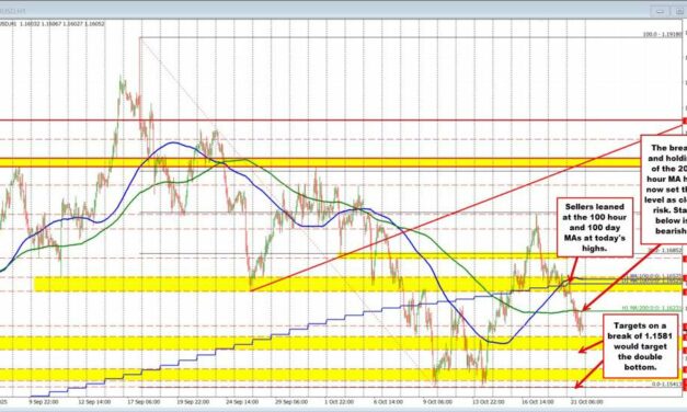 EURUSD Technicals: The EURUSD holds below the 200 hour MA keeping the sellers in control