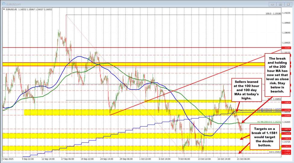 EURUSD Technicals: The EURUSD holds below the 200 hour MA keeping the sellers in control