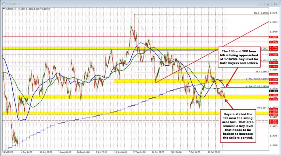 EURUSD Technicals: The EURUSD is trading to a new high after support held on the downside.