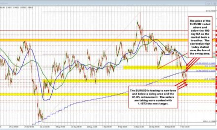 EURUSD moves to new lows and stretches toward the end of August low at 1.15732