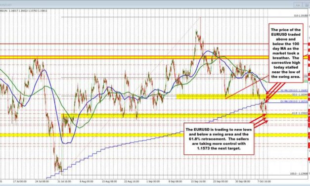 EURUSD moves to new lows and stretches toward the end of August low at 1.15732
