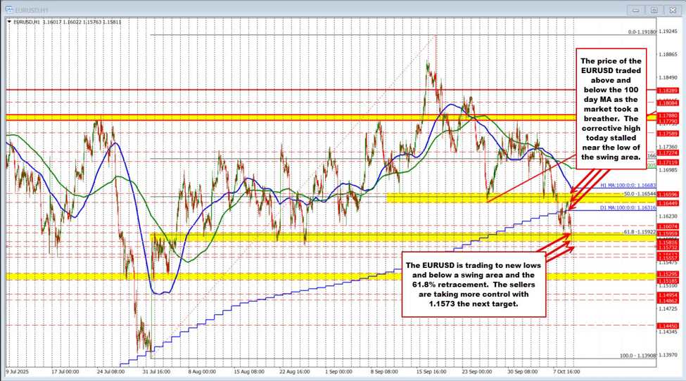 EURUSD moves to new lows and stretches toward the end of August low at 1.15732
