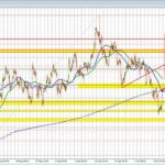 EURUSD moves up to the 100 hour/day MAs, and finds sellers