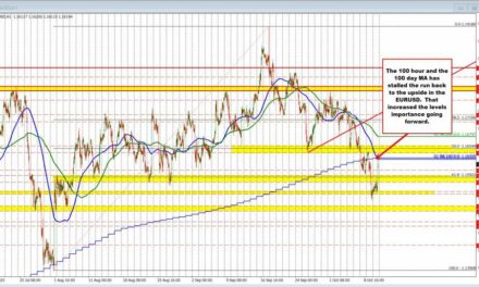 EURUSD moves up to the 100 hour/day MAs, and finds sellers