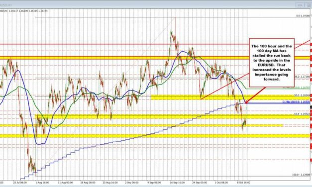 EURUSD moves up to the 100 hour/day MAs, and finds sellers