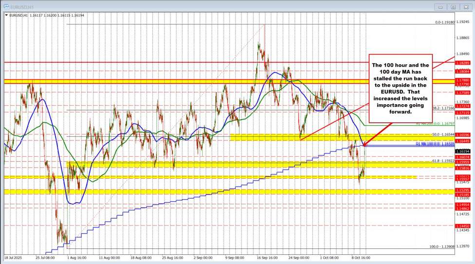 EURUSD moves up to the 100 hour/day MAs, and finds sellers
