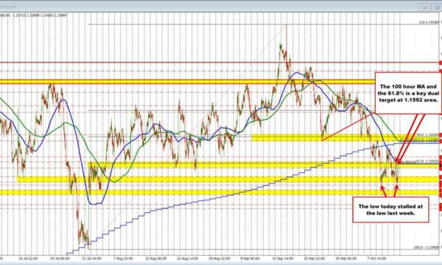 EURUSD technicals: EURUSD bounces off the low from last week. The 100 hour MA targeted.