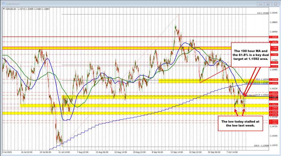 EURUSD technicals: EURUSD bounces off the low from last week. The 100 hour MA targeted.