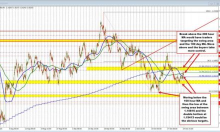 EURUSD technicals: The EURUSD is trading between 100/200 hour MA going into the weekend
