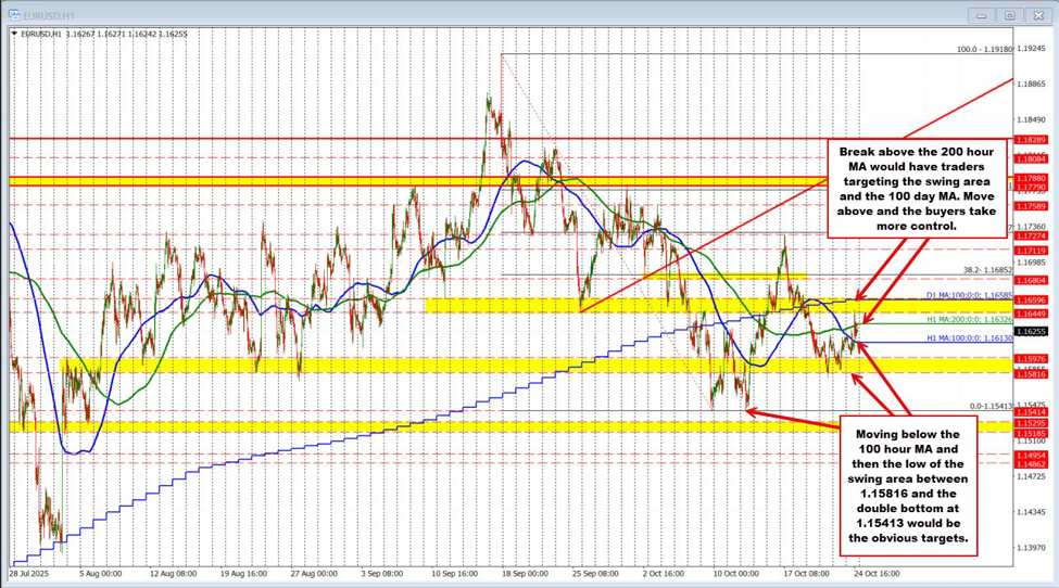 EURUSD technicals: The EURUSD is trading between 100/200 hour MA going into the weekend