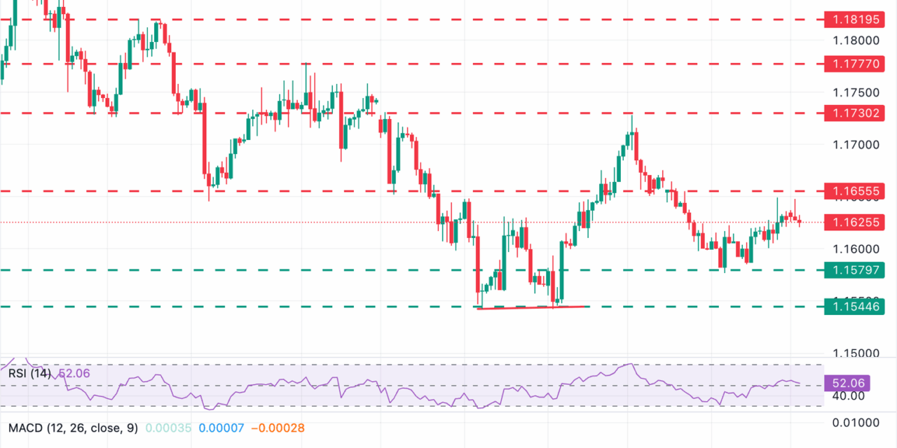 EUR/USD ticks down as hopes of a Sino-US deal buoy market sentiment