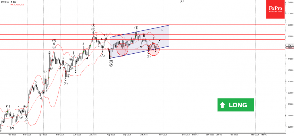 Forex – EURUSD Wave Analysis – 24 October 2025