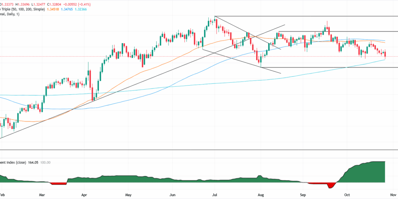 GBP/USD sinks below 1.33 as UK fiscal woes deepen ahead of budget