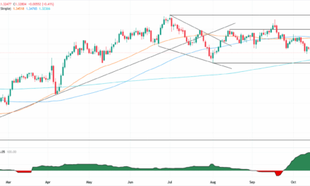 GBP/USD sinks below 1.33 as UK fiscal woes deepen ahead of budget