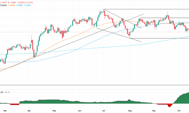 GBP/USD sinks below 1.33 as UK fiscal woes deepen ahead of budget