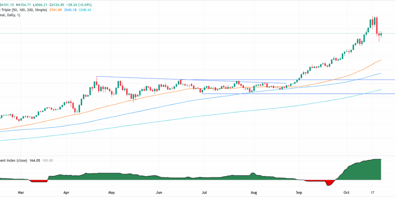 Gold bounces above $4,100 as buyers step in ahead of US CPI
