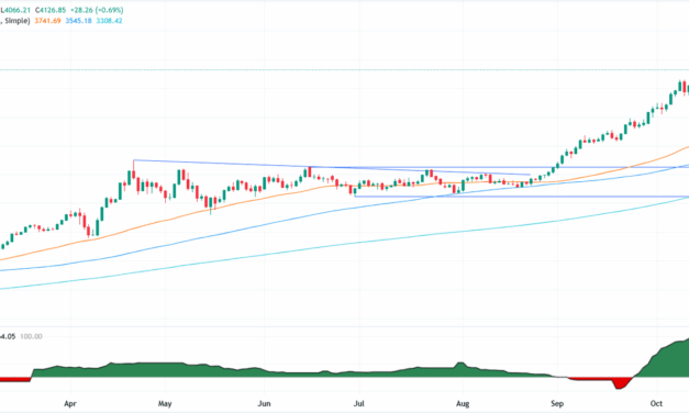 Gold bounces above $4,100 as buyers step in ahead of US CPI
