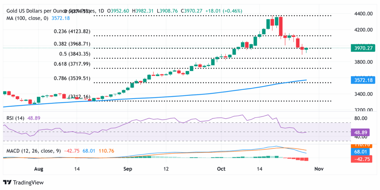 Gold climbs beyond $4,000 as traders await Fed policy outcome