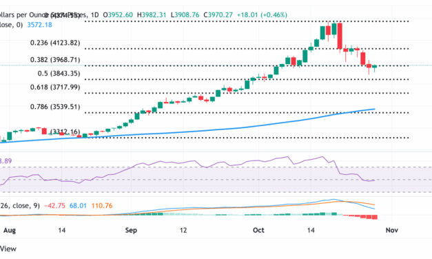 Gold climbs beyond $4,000 as traders await Fed policy outcome