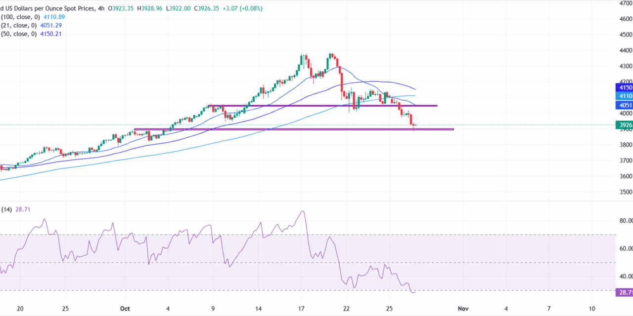 Gold dips further as US-China trade optimism boosts risk appetite
