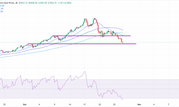 Gold dips further as US-China trade optimism boosts risk appetite