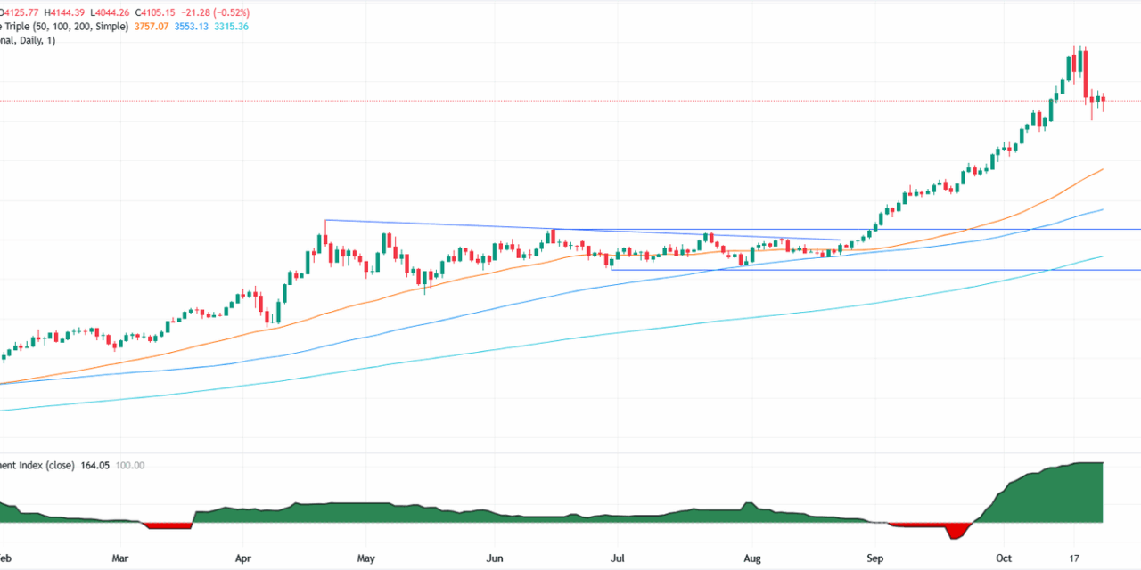 Gold rebounds after softer US CPI data reinforces Fed cut bets