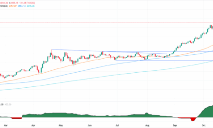 Gold rebounds after softer US CPI data reinforces Fed cut bets