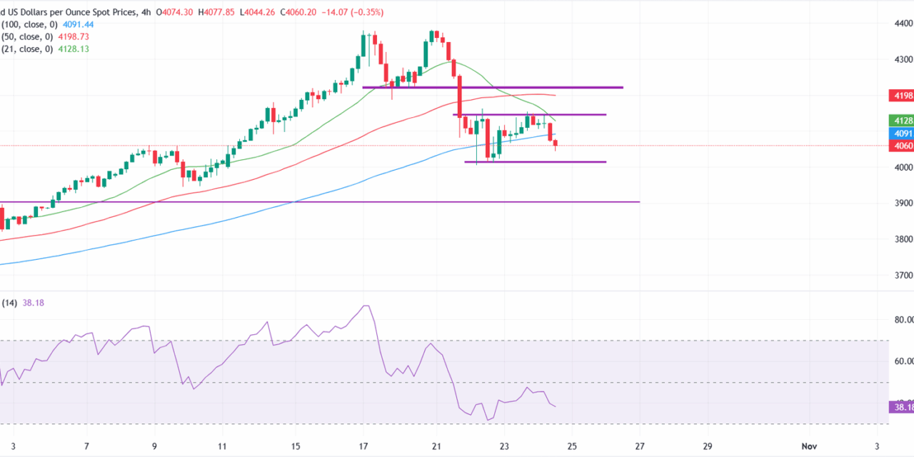 Gold trims losses after softer US inflation reinforces dovish Fed outlook